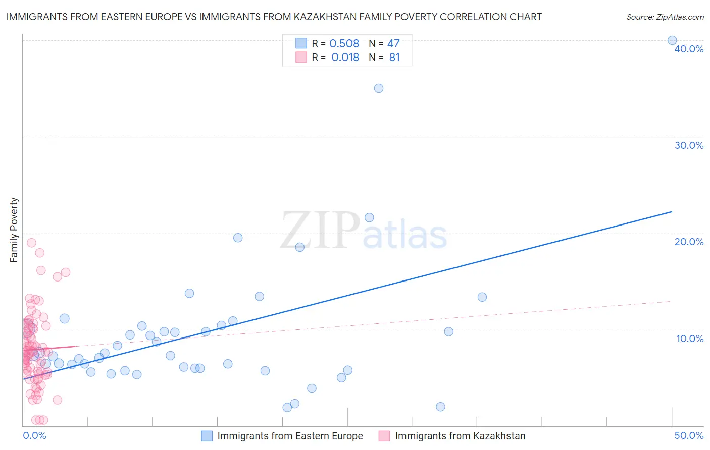 Immigrants from Eastern Europe vs Immigrants from Kazakhstan Family Poverty