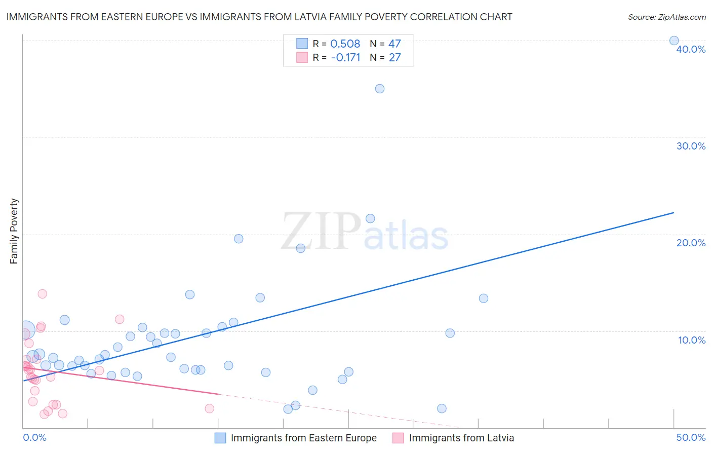 Immigrants from Eastern Europe vs Immigrants from Latvia Family Poverty