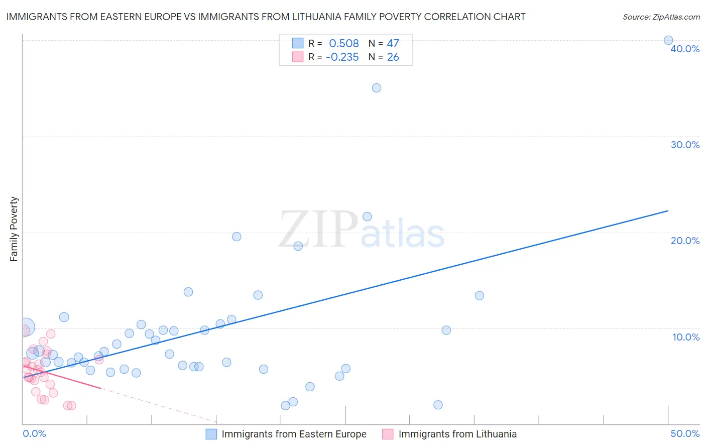 Immigrants from Eastern Europe vs Immigrants from Lithuania Family Poverty