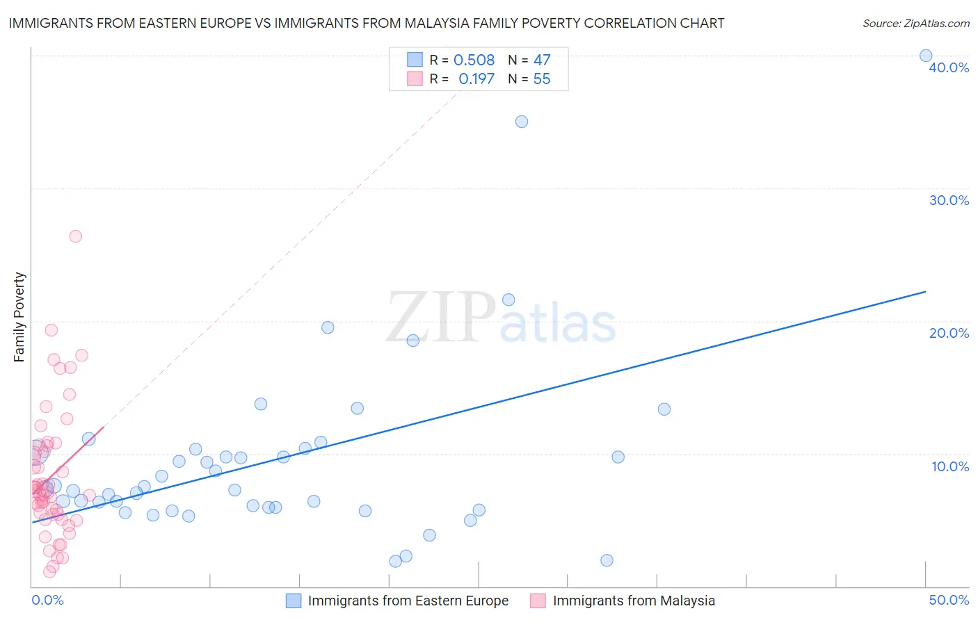 Immigrants from Eastern Europe vs Immigrants from Malaysia Family Poverty