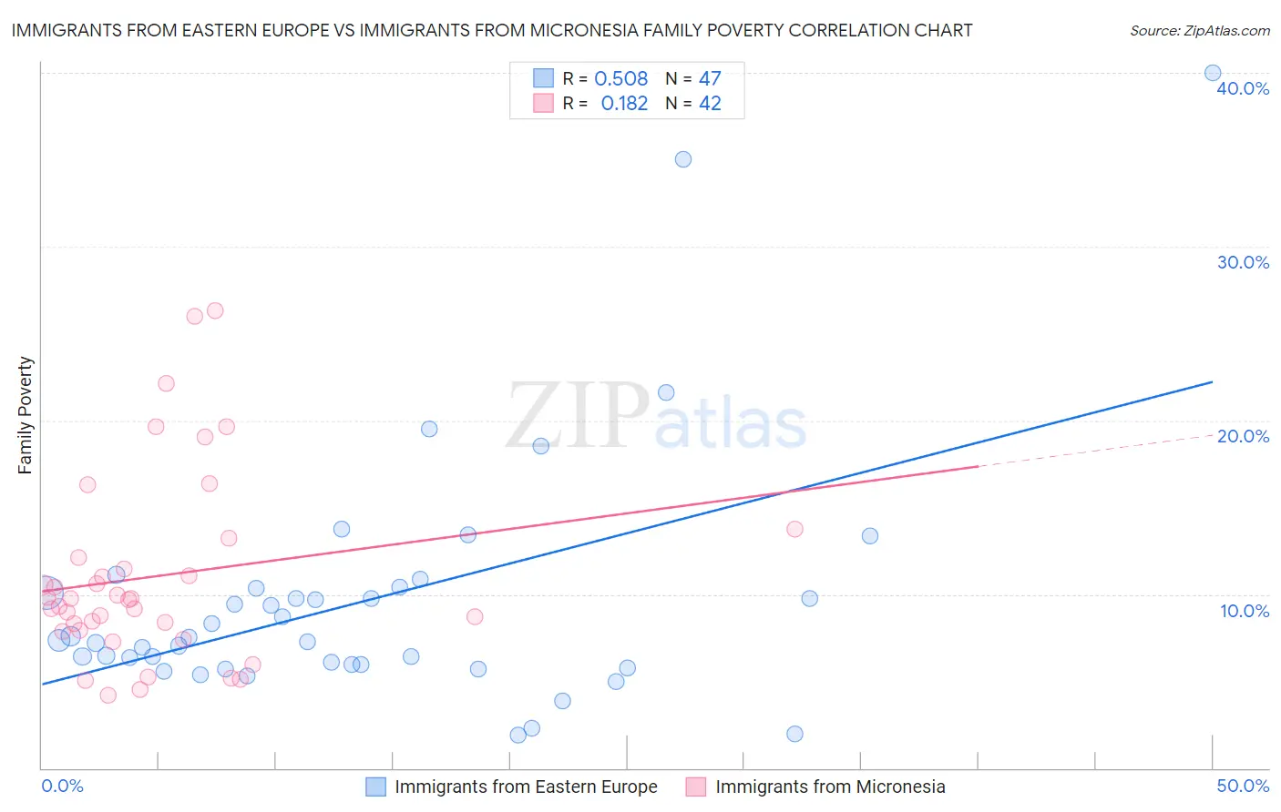 Immigrants from Eastern Europe vs Immigrants from Micronesia Family Poverty