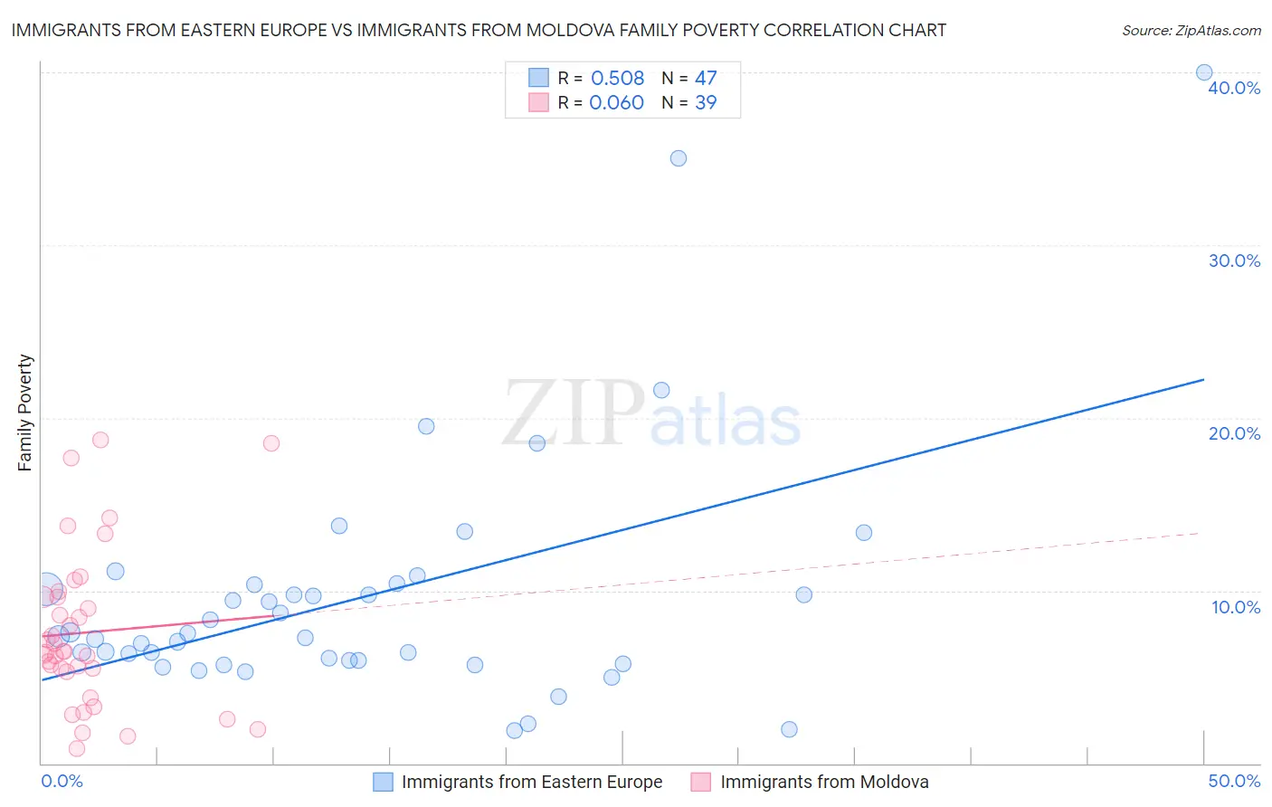 Immigrants from Eastern Europe vs Immigrants from Moldova Family Poverty