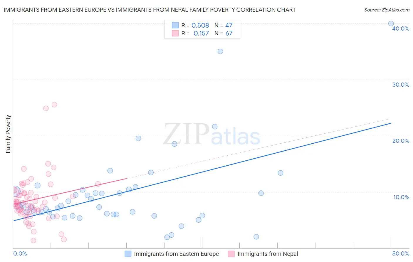 Immigrants from Eastern Europe vs Immigrants from Nepal Family Poverty