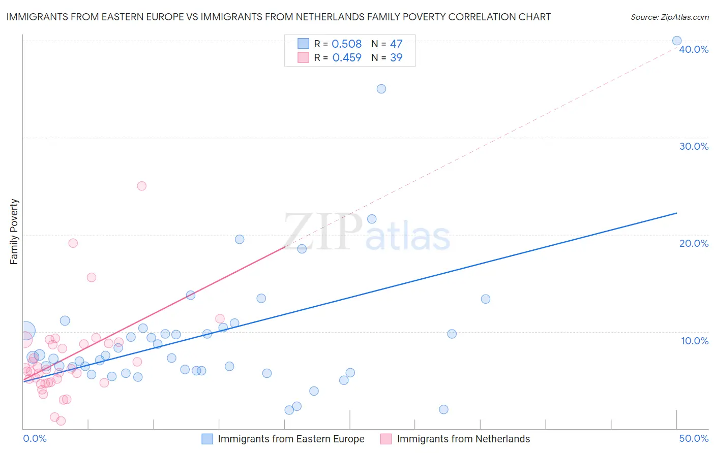 Immigrants from Eastern Europe vs Immigrants from Netherlands Family Poverty
