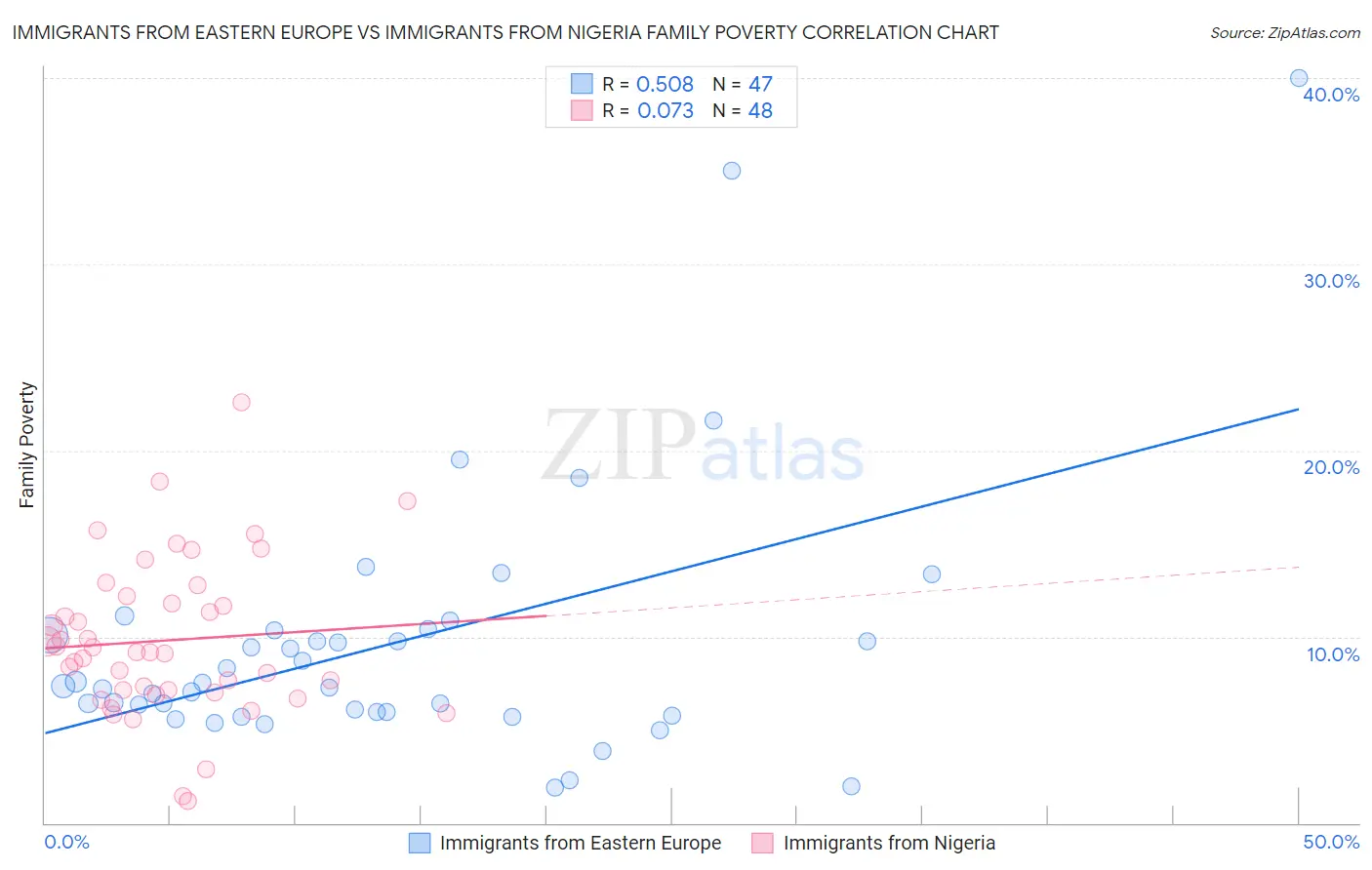 Immigrants from Eastern Europe vs Immigrants from Nigeria Family Poverty