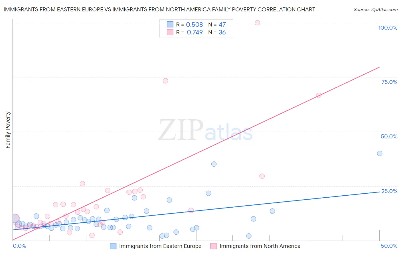 Immigrants from Eastern Europe vs Immigrants from North America Family Poverty