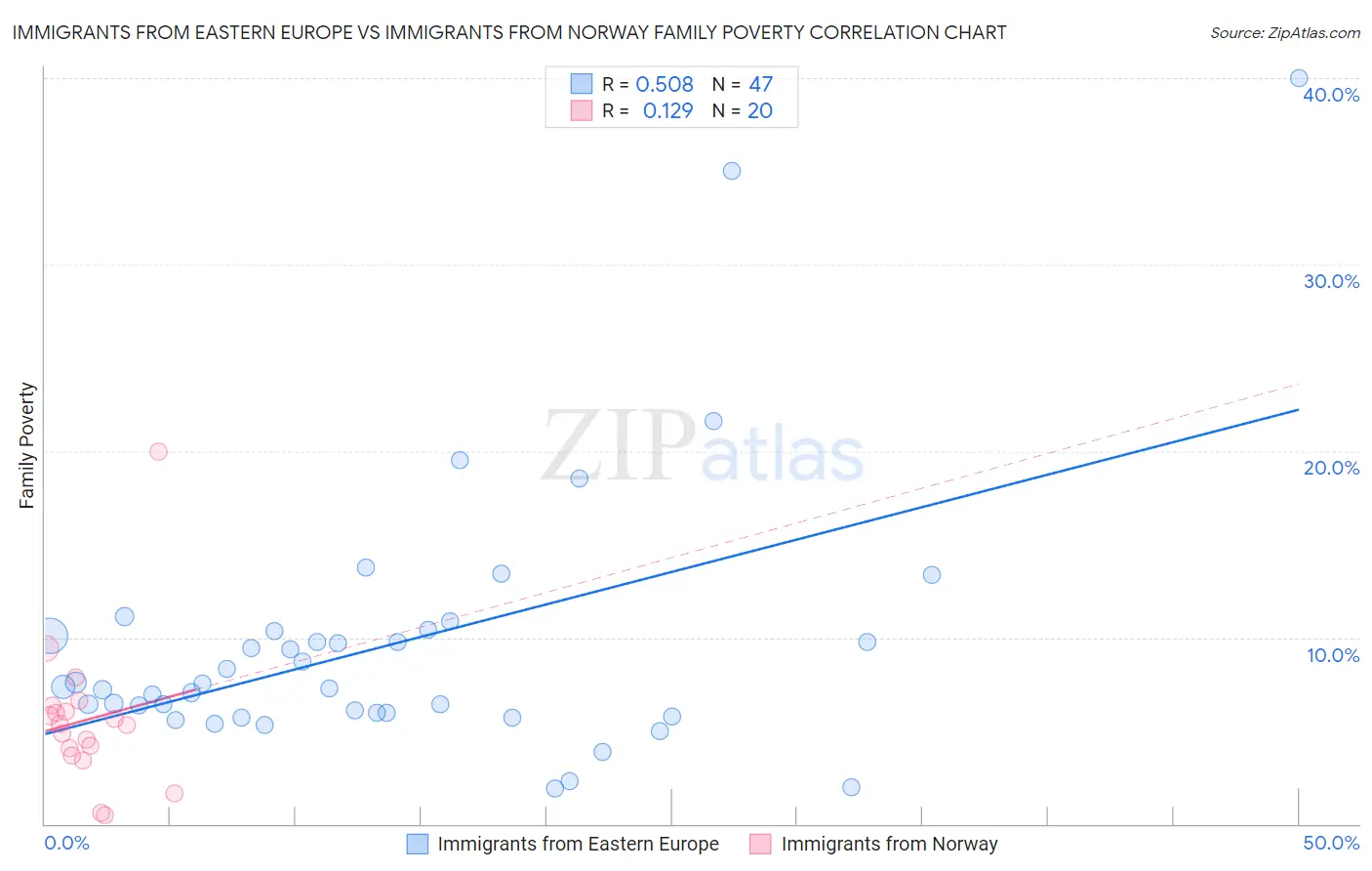 Immigrants from Eastern Europe vs Immigrants from Norway Family Poverty