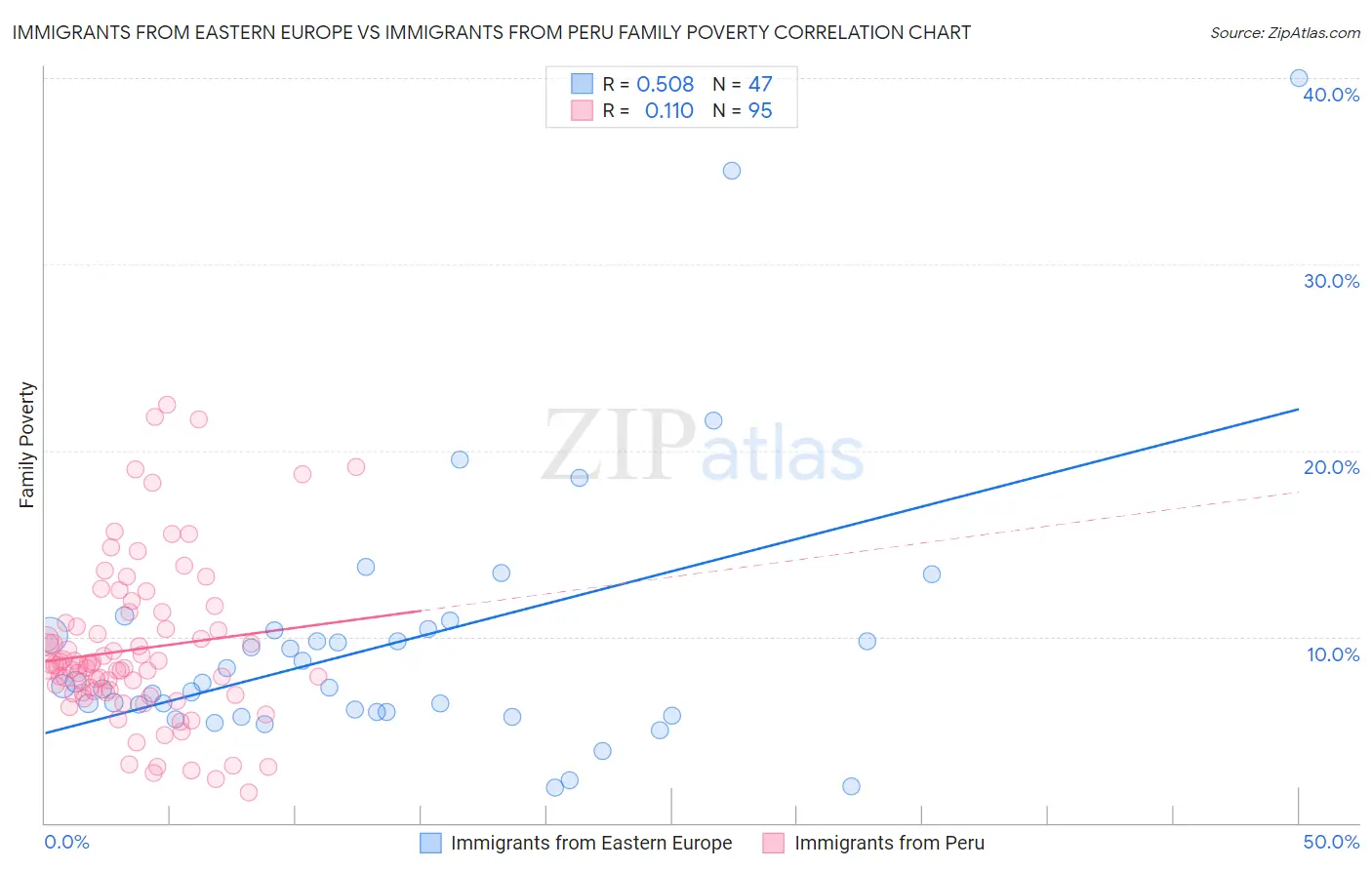 Immigrants from Eastern Europe vs Immigrants from Peru Family Poverty