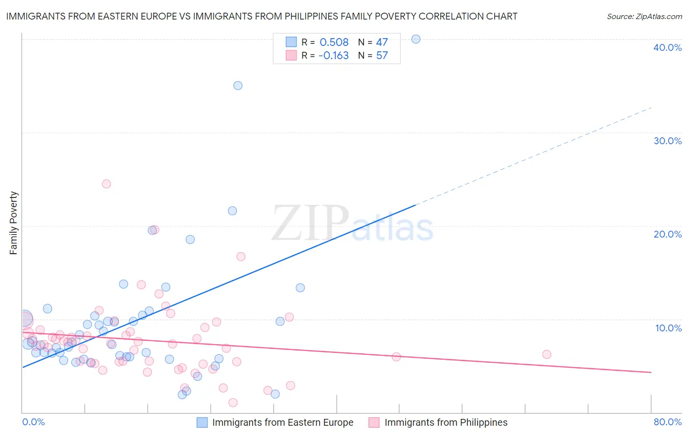 Immigrants from Eastern Europe vs Immigrants from Philippines Family Poverty