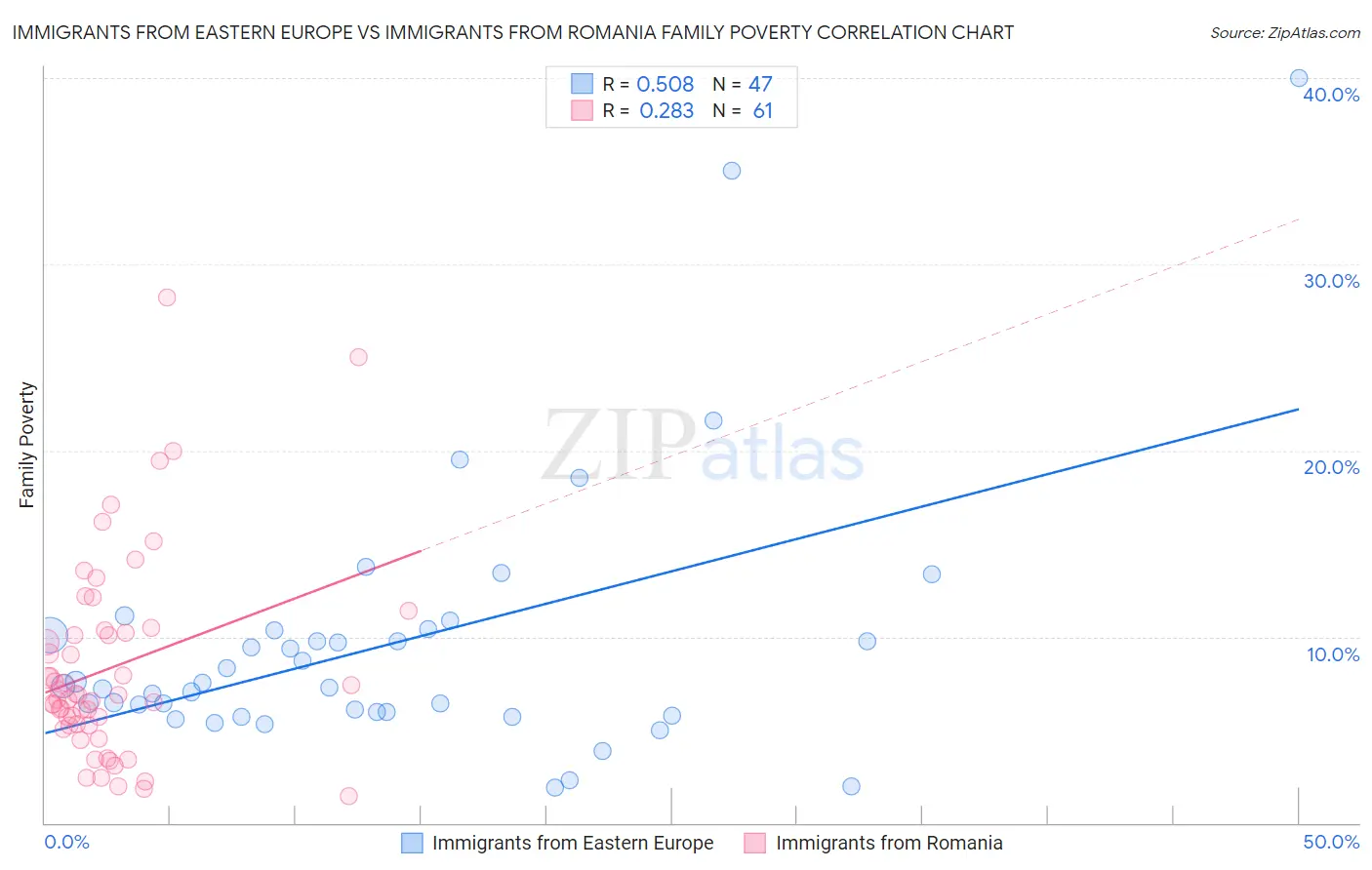 Immigrants from Eastern Europe vs Immigrants from Romania Family Poverty
