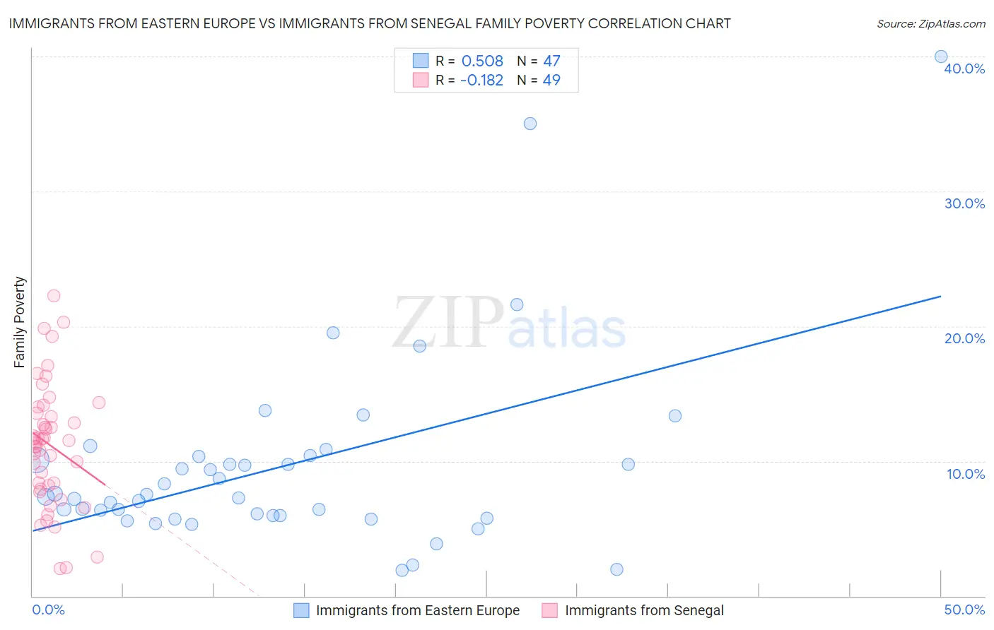 Immigrants from Eastern Europe vs Immigrants from Senegal Family Poverty