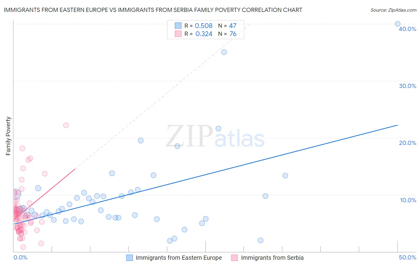Immigrants from Eastern Europe vs Immigrants from Serbia Family Poverty