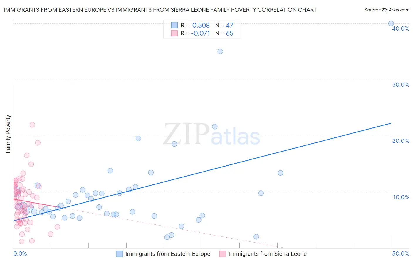 Immigrants from Eastern Europe vs Immigrants from Sierra Leone Family Poverty