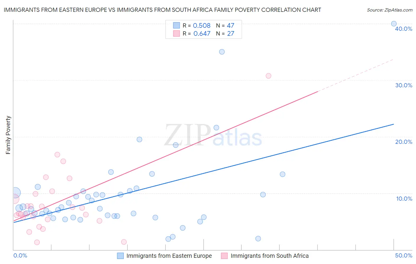 Immigrants from Eastern Europe vs Immigrants from South Africa Family Poverty