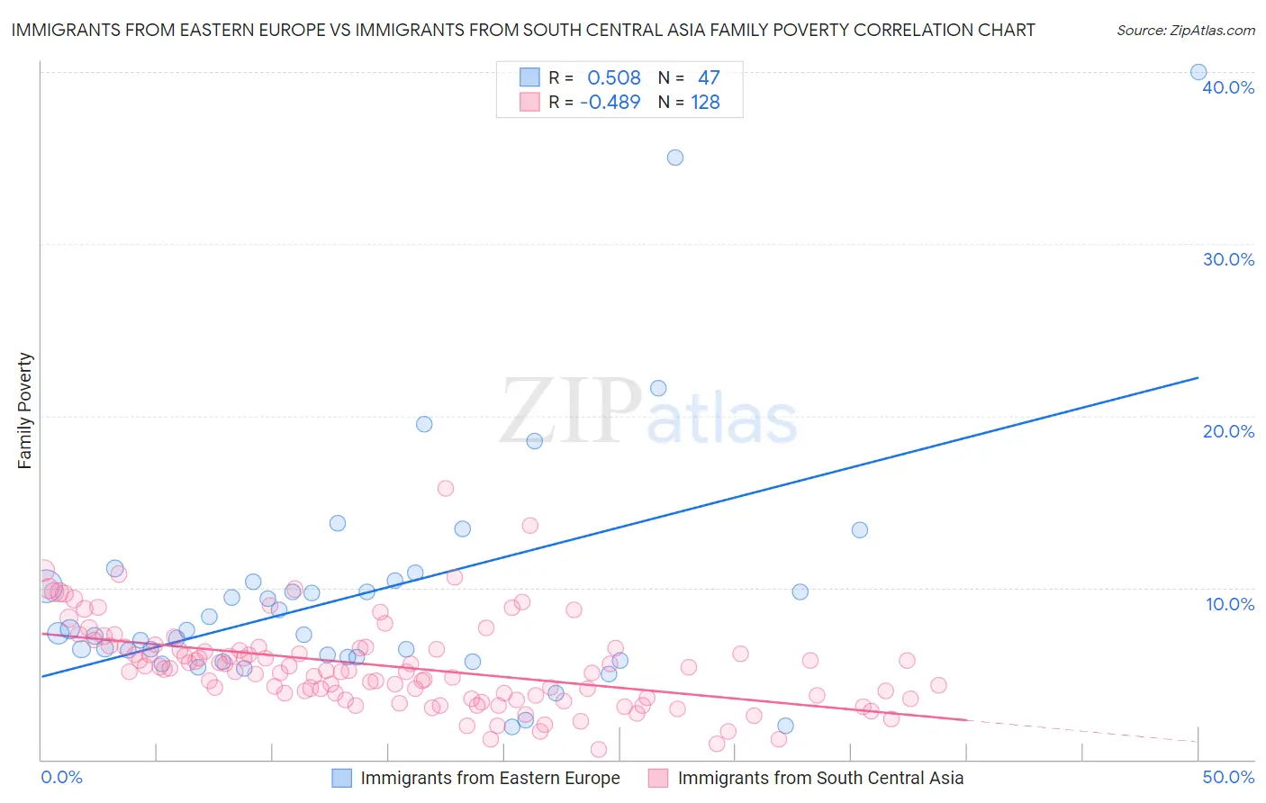 Immigrants from Eastern Europe vs Immigrants from South Central Asia Family Poverty