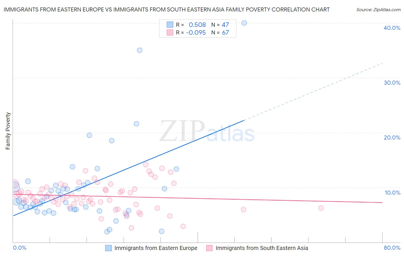 Immigrants from Eastern Europe vs Immigrants from South Eastern Asia Family Poverty