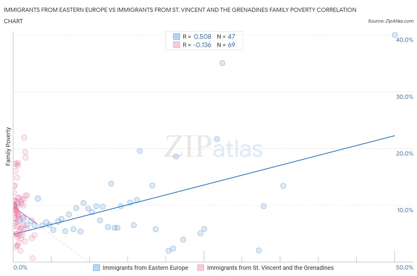 Immigrants from Eastern Europe vs Immigrants from St. Vincent and the Grenadines Family Poverty