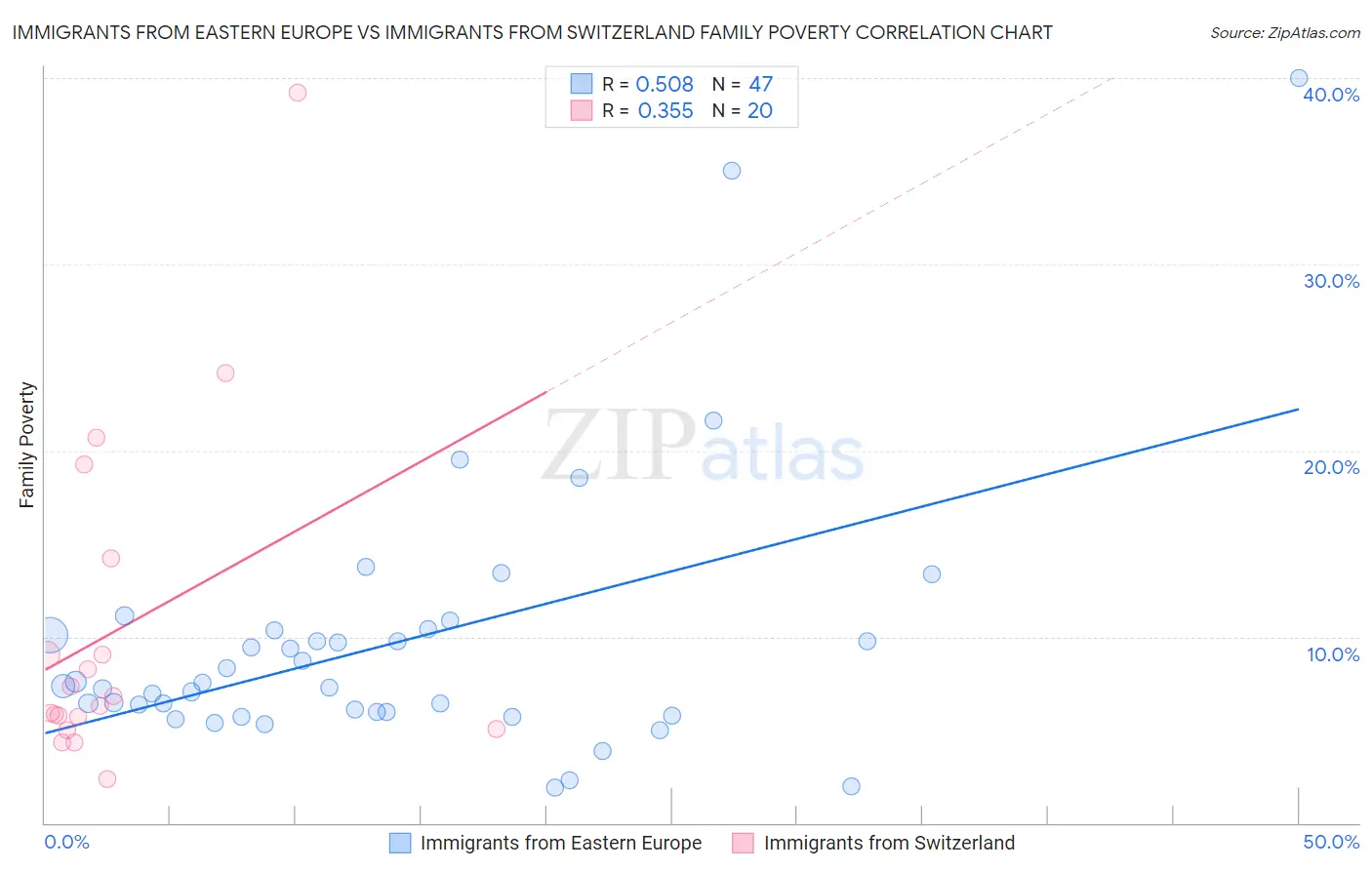 Immigrants from Eastern Europe vs Immigrants from Switzerland Family Poverty
