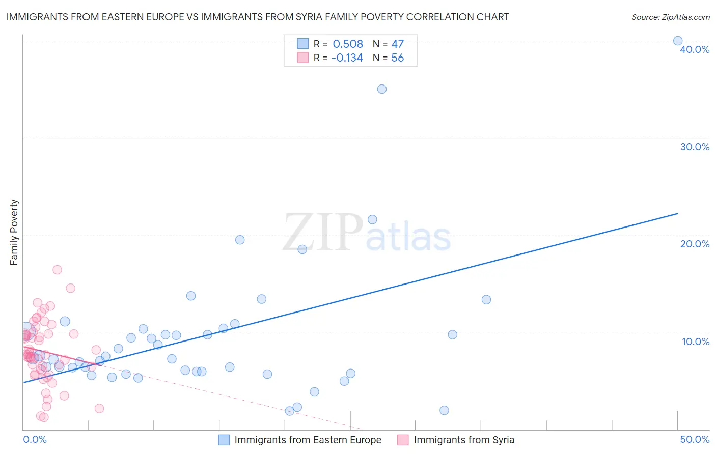 Immigrants from Eastern Europe vs Immigrants from Syria Family Poverty
