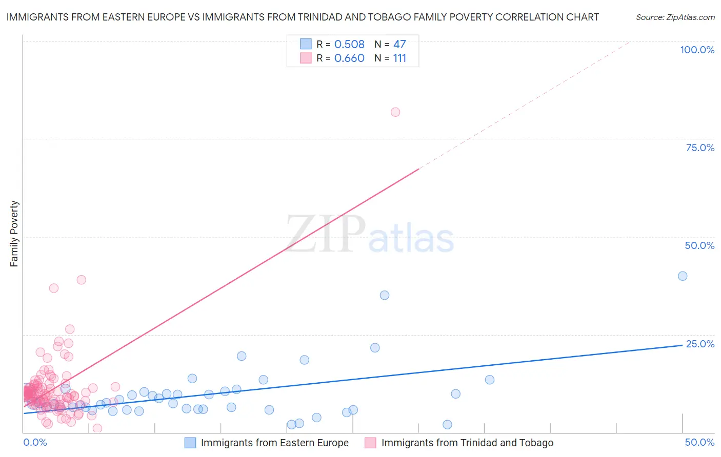Immigrants from Eastern Europe vs Immigrants from Trinidad and Tobago Family Poverty