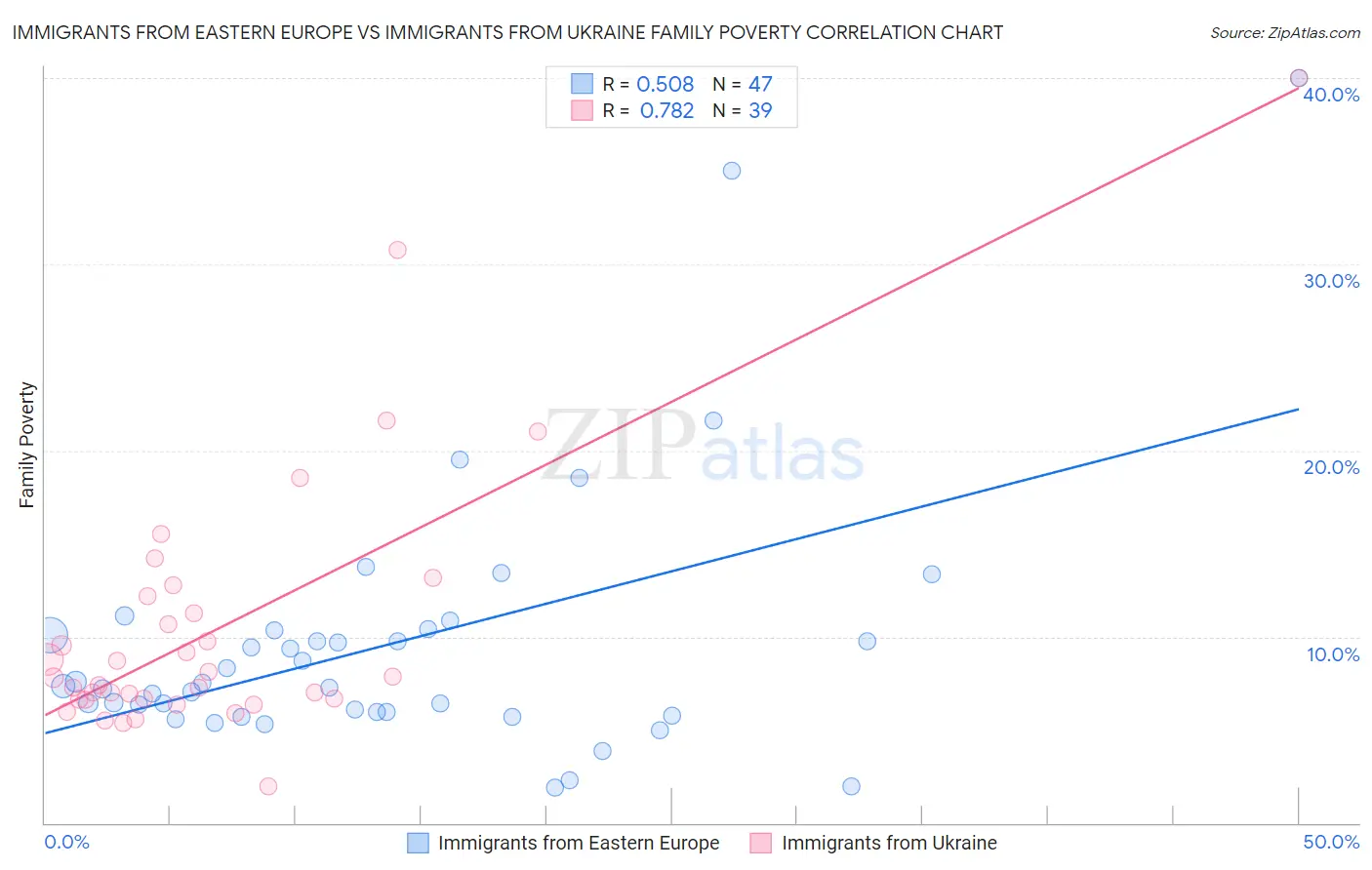Immigrants from Eastern Europe vs Immigrants from Ukraine Family Poverty