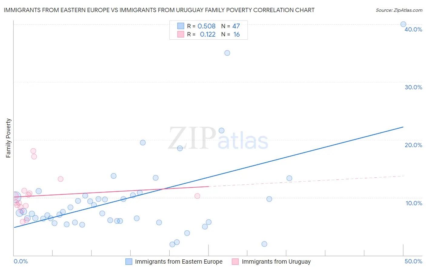 Immigrants from Eastern Europe vs Immigrants from Uruguay Family Poverty