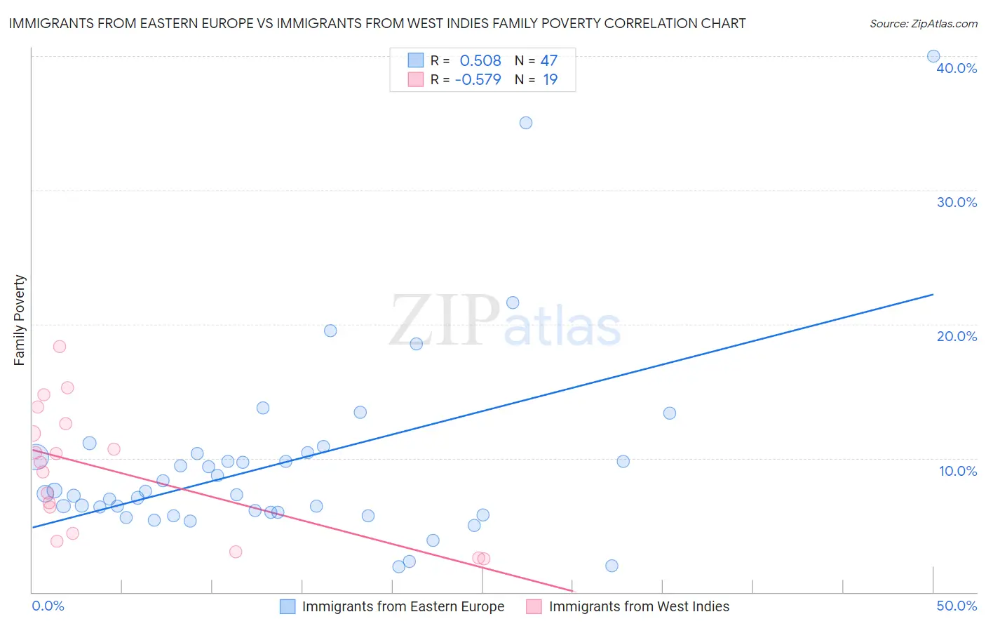 Immigrants from Eastern Europe vs Immigrants from West Indies Family Poverty