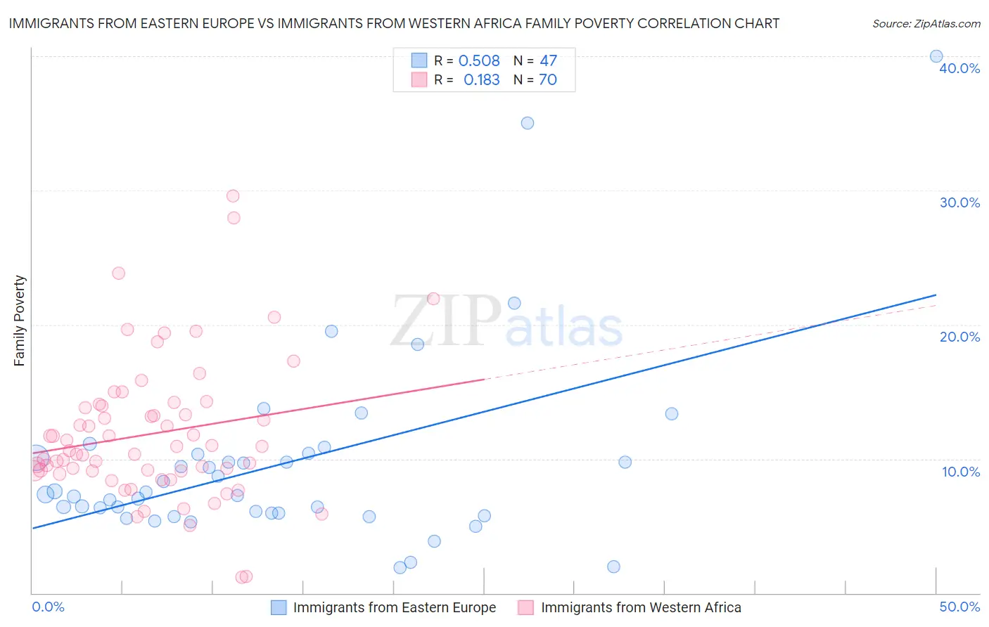 Immigrants from Eastern Europe vs Immigrants from Western Africa Family Poverty