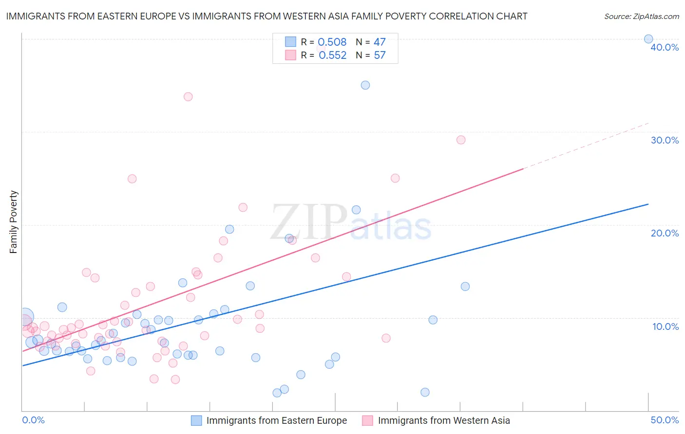 Immigrants from Eastern Europe vs Immigrants from Western Asia Family Poverty