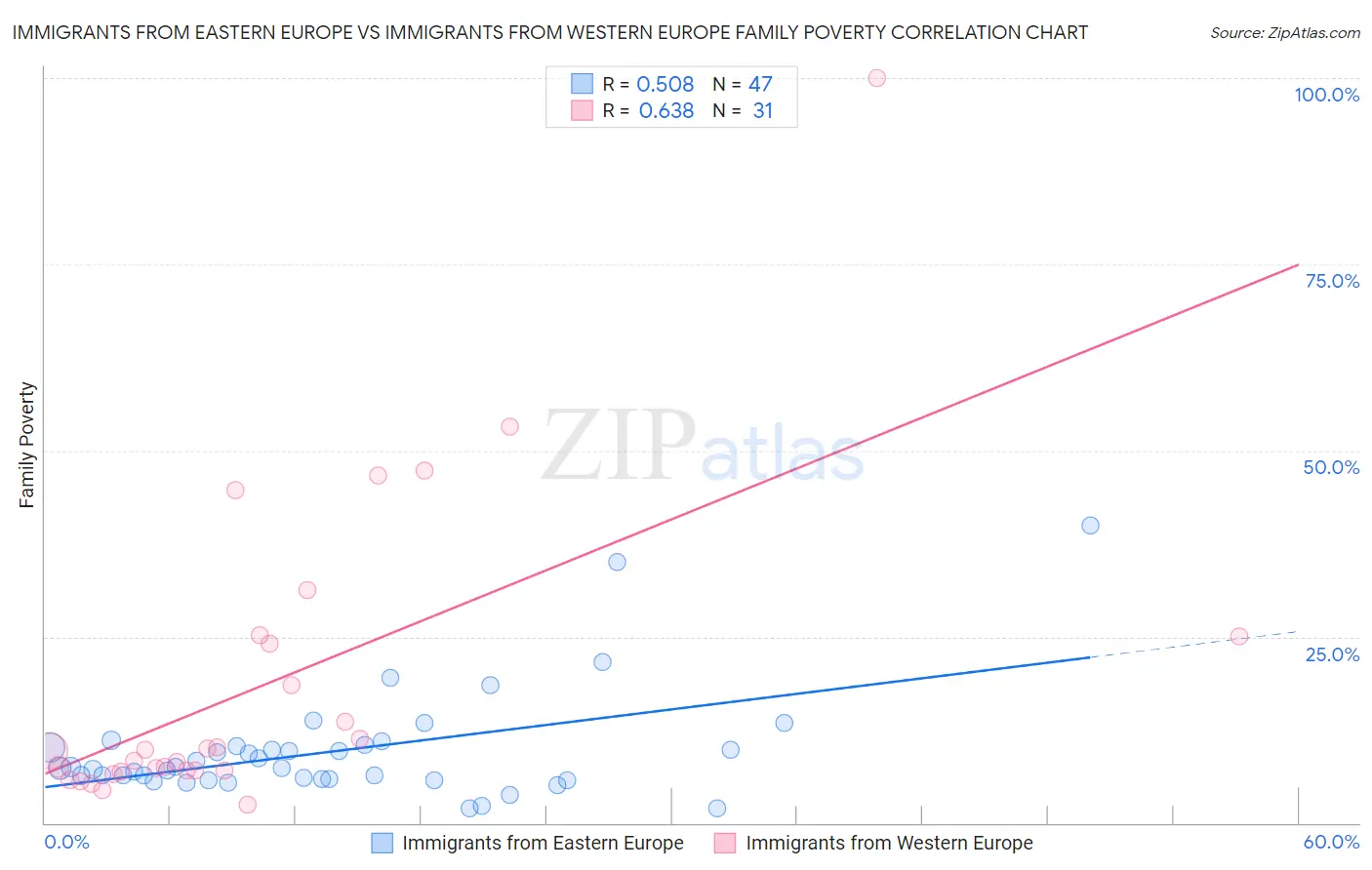 Immigrants from Eastern Europe vs Immigrants from Western Europe Family Poverty