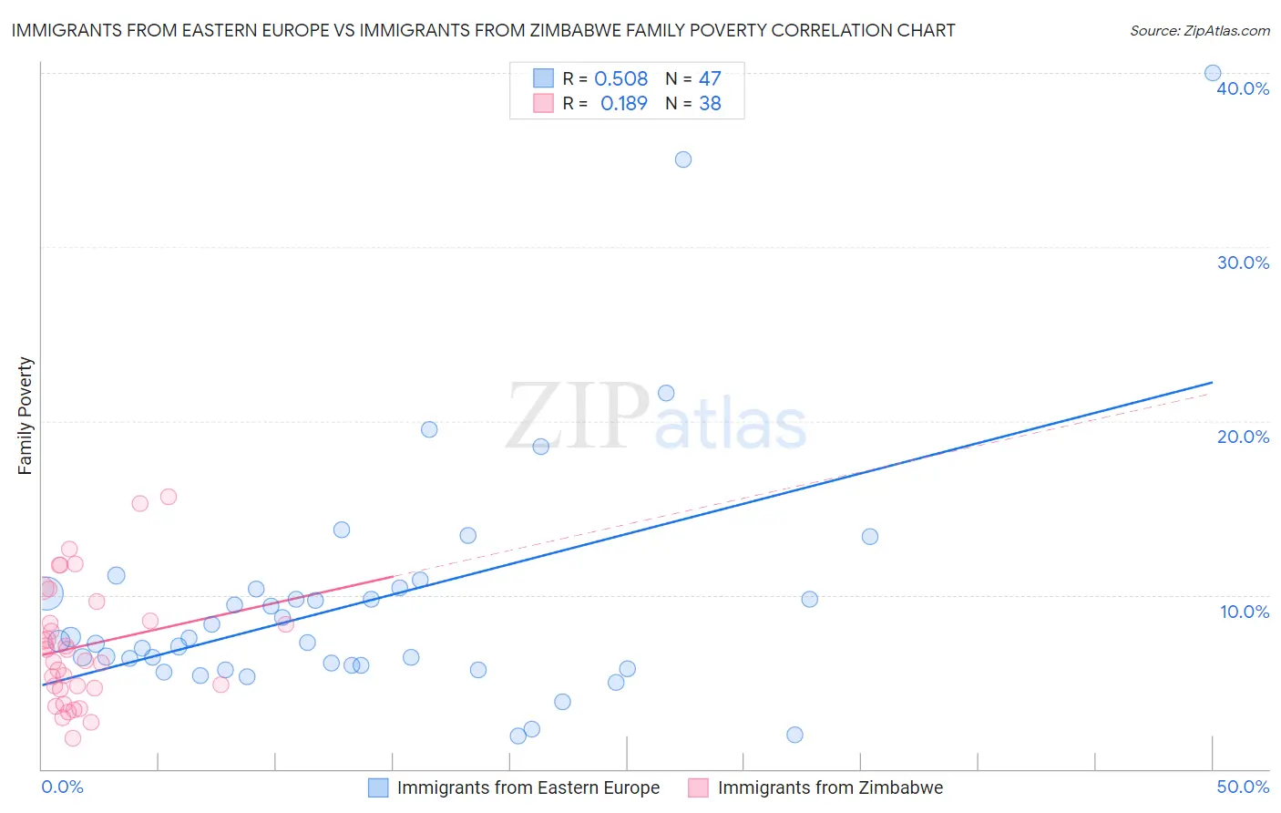 Immigrants from Eastern Europe vs Immigrants from Zimbabwe Family Poverty
