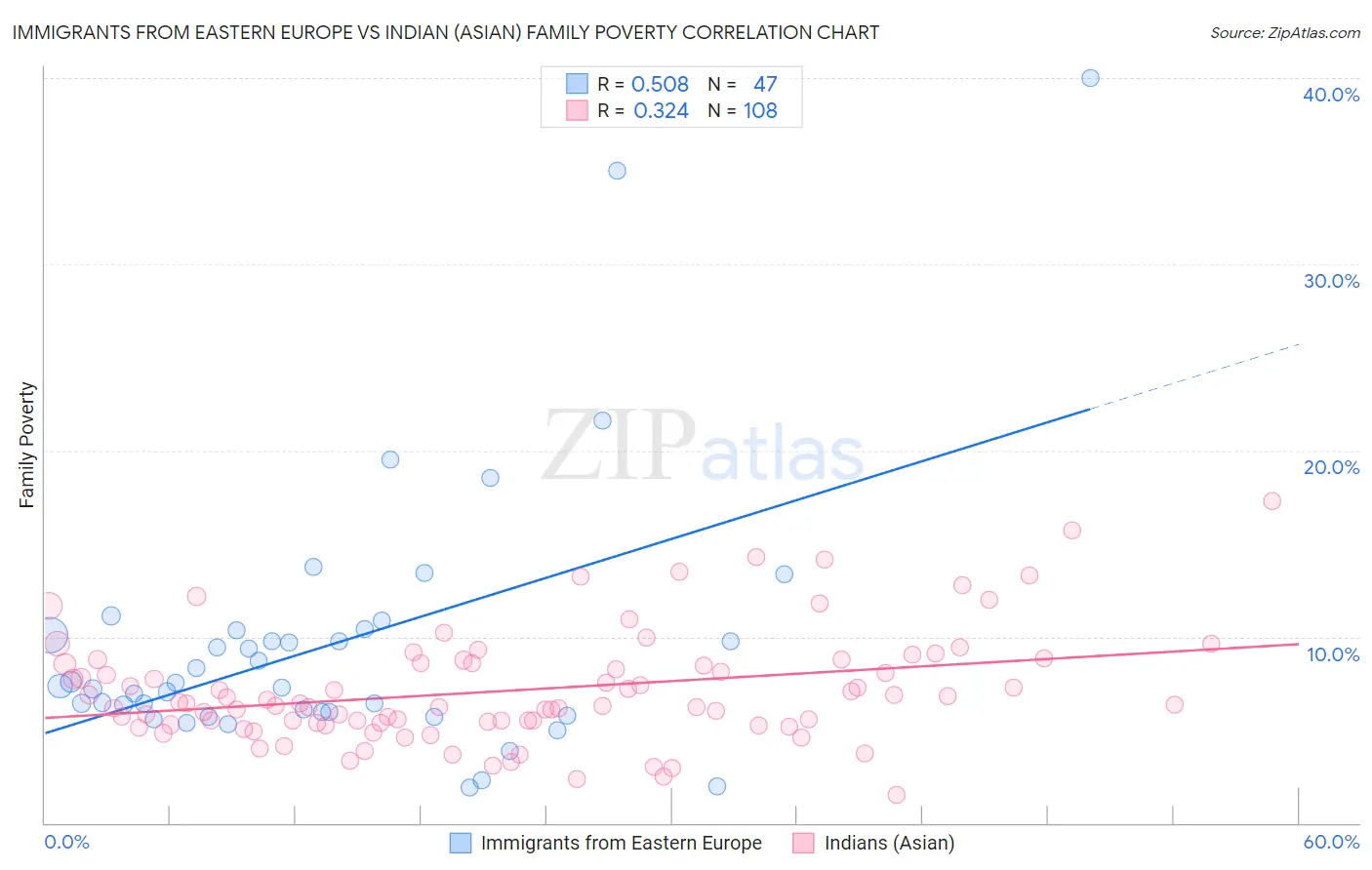 Immigrants from Eastern Europe vs Indian (Asian) Family Poverty
