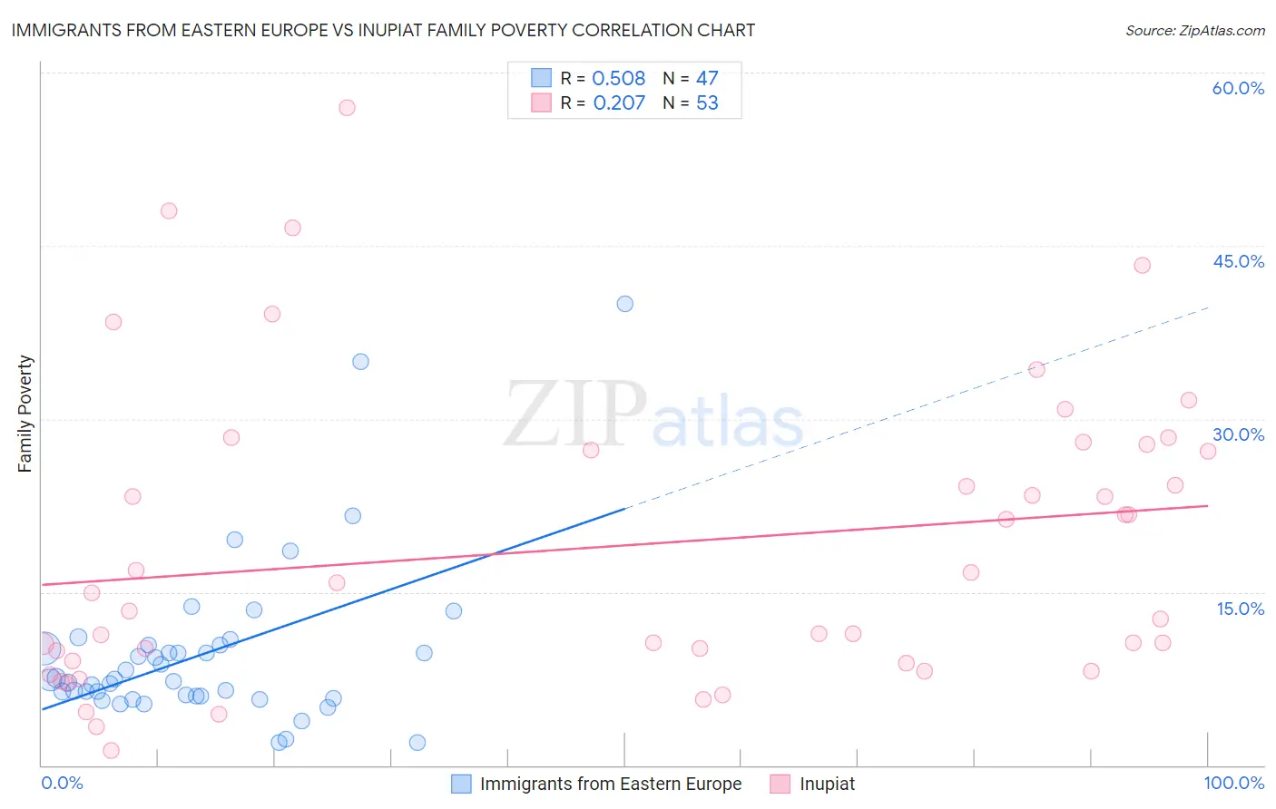 Immigrants from Eastern Europe vs Inupiat Family Poverty