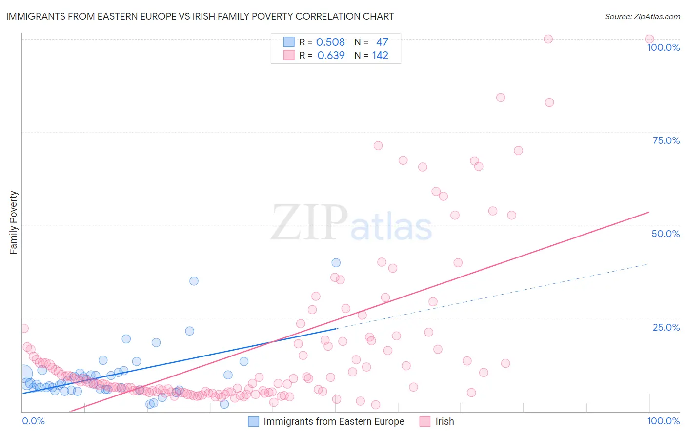Immigrants from Eastern Europe vs Irish Family Poverty