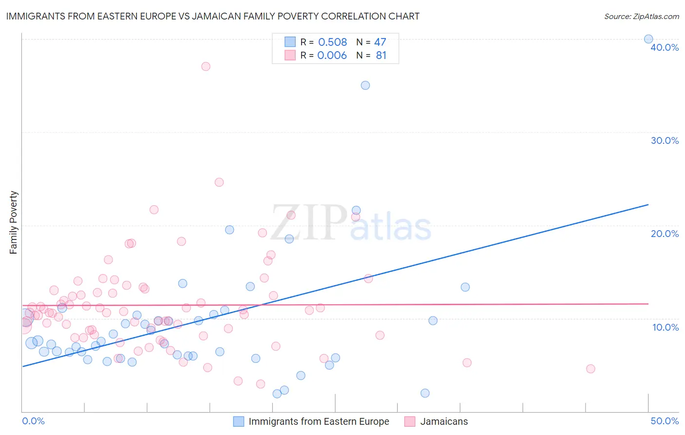 Immigrants from Eastern Europe vs Jamaican Family Poverty