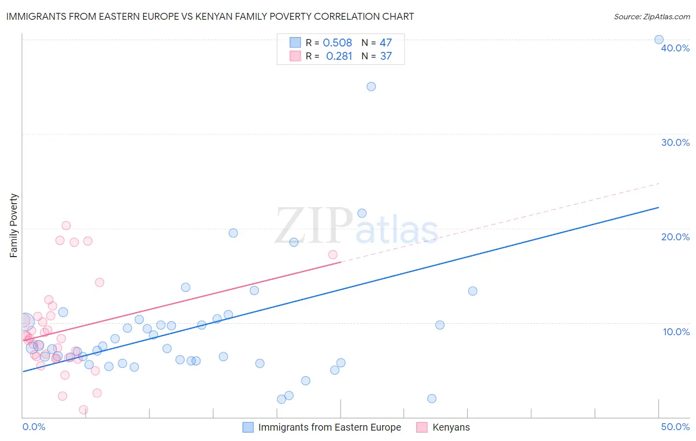 Immigrants from Eastern Europe vs Kenyan Family Poverty