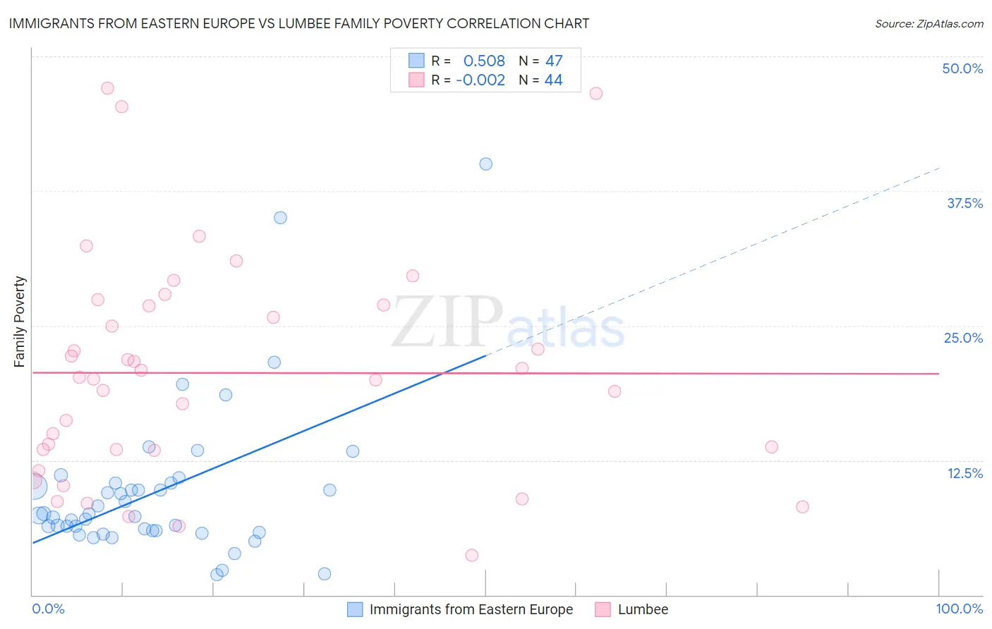 Immigrants from Eastern Europe vs Lumbee Family Poverty