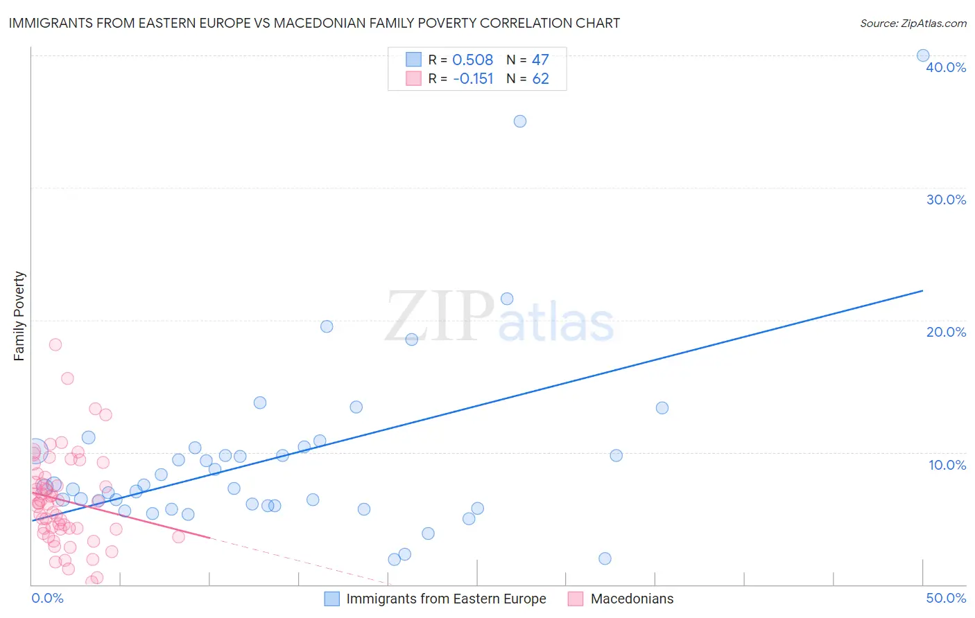 Immigrants from Eastern Europe vs Macedonian Family Poverty