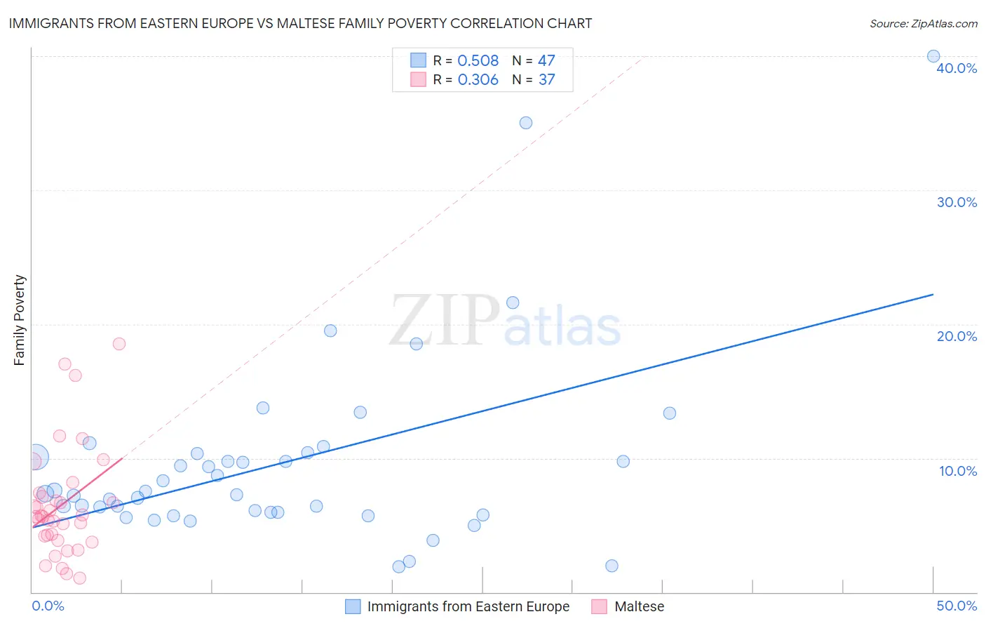 Immigrants from Eastern Europe vs Maltese Family Poverty