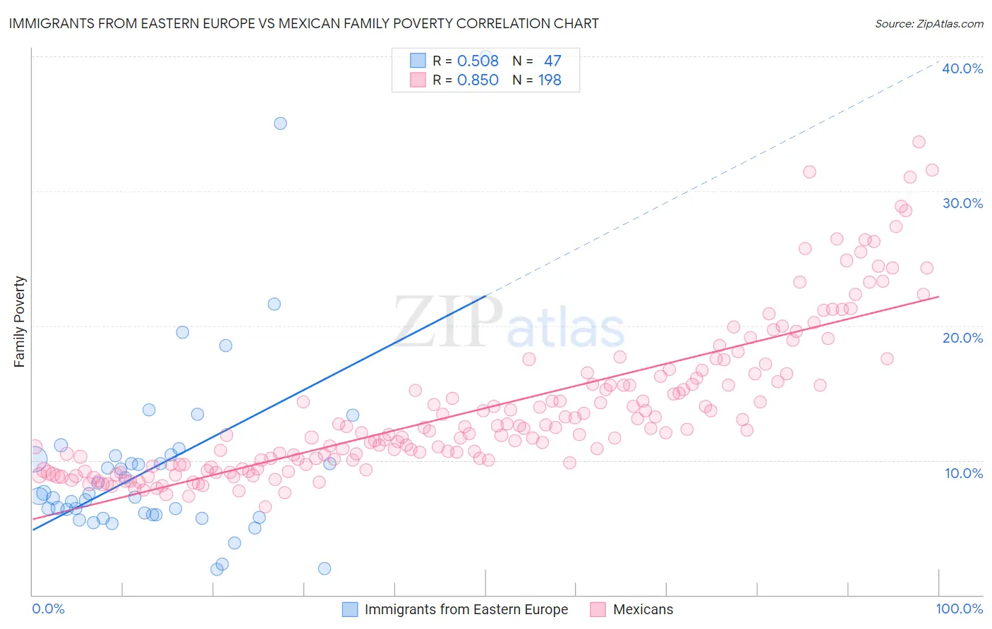Immigrants from Eastern Europe vs Mexican Family Poverty