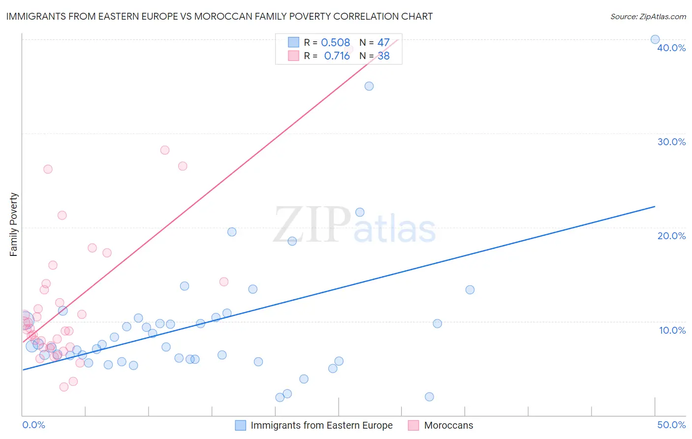 Immigrants from Eastern Europe vs Moroccan Family Poverty