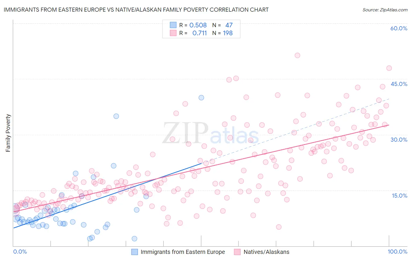 Immigrants from Eastern Europe vs Native/Alaskan Family Poverty