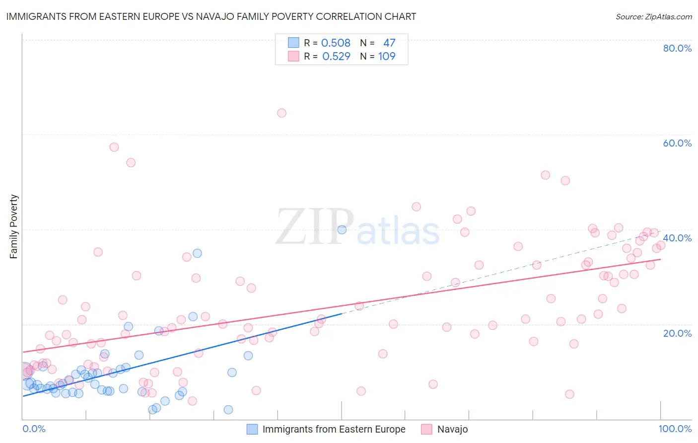 Immigrants from Eastern Europe vs Navajo Family Poverty