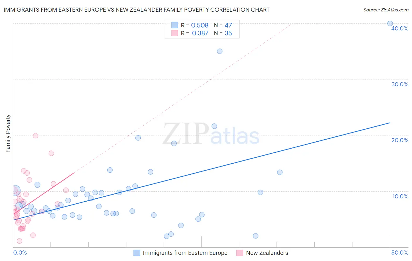 Immigrants from Eastern Europe vs New Zealander Family Poverty