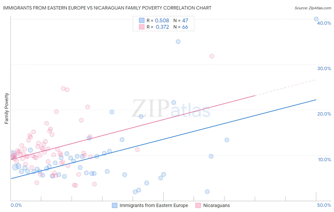Immigrants from Eastern Europe vs Nicaraguan Family Poverty