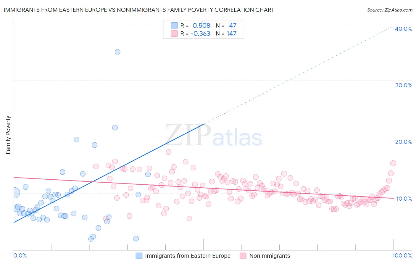 Immigrants from Eastern Europe vs Nonimmigrants Family Poverty