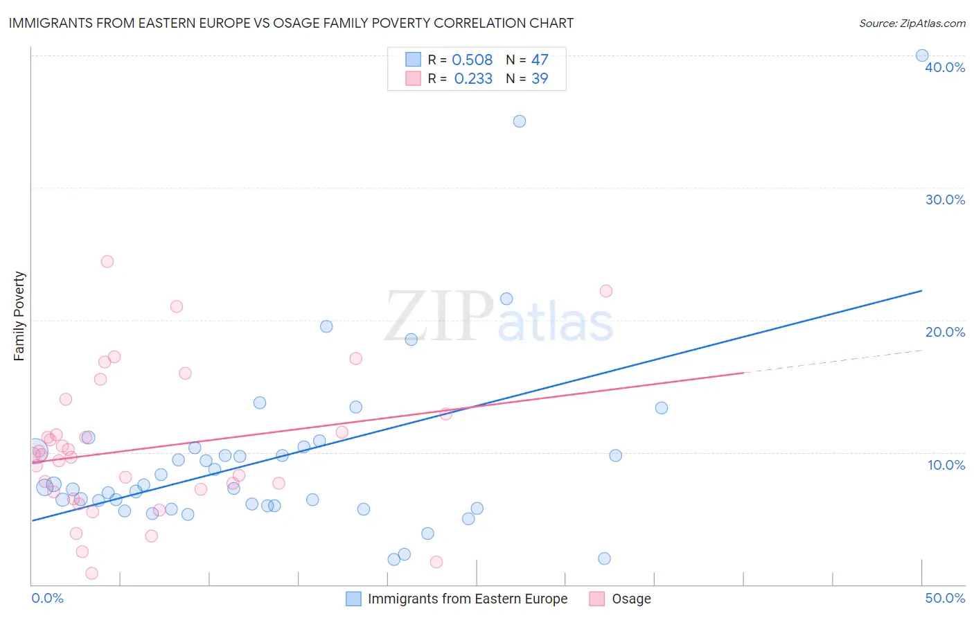 Immigrants from Eastern Europe vs Osage Family Poverty