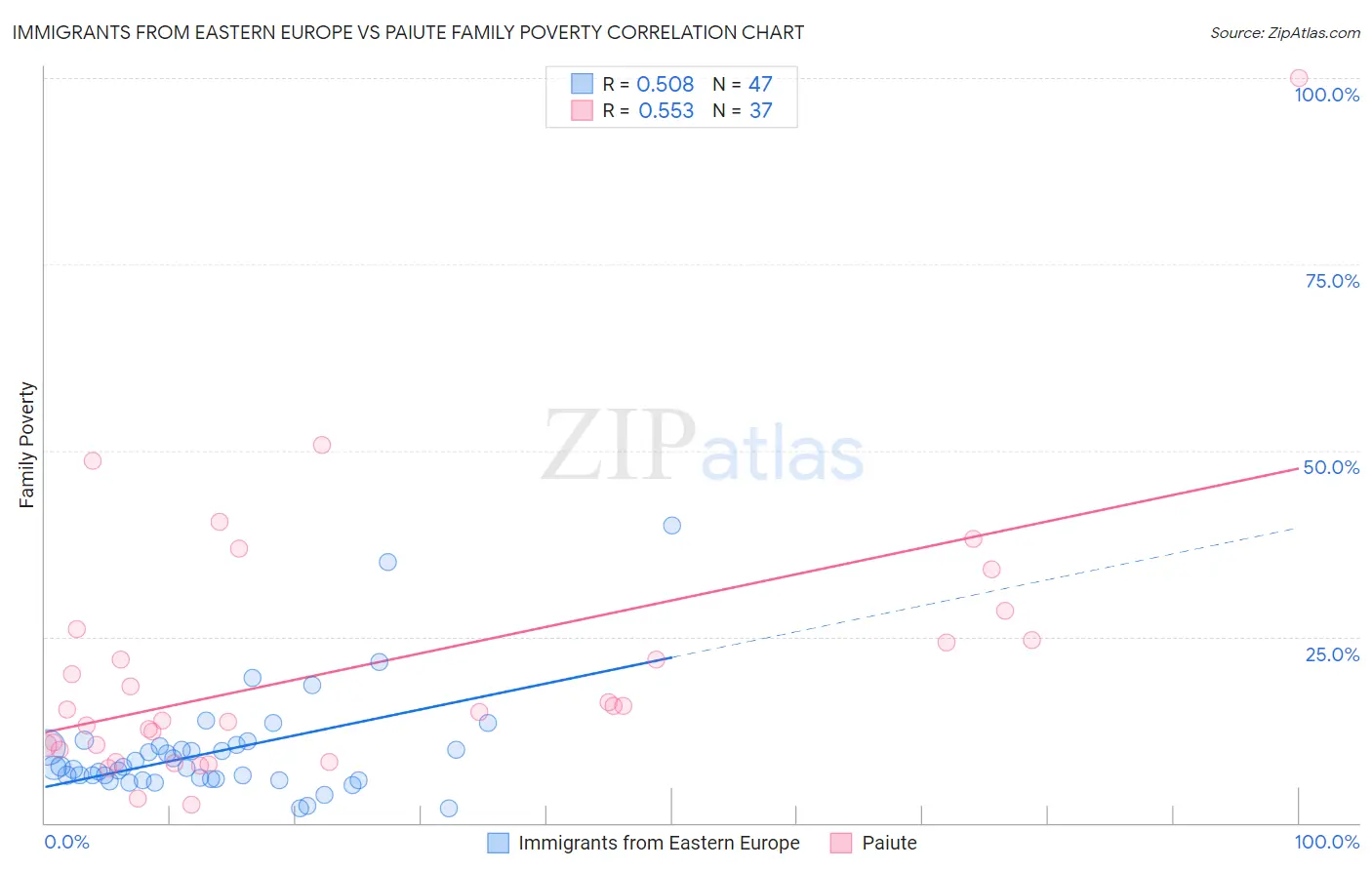 Immigrants from Eastern Europe vs Paiute Family Poverty