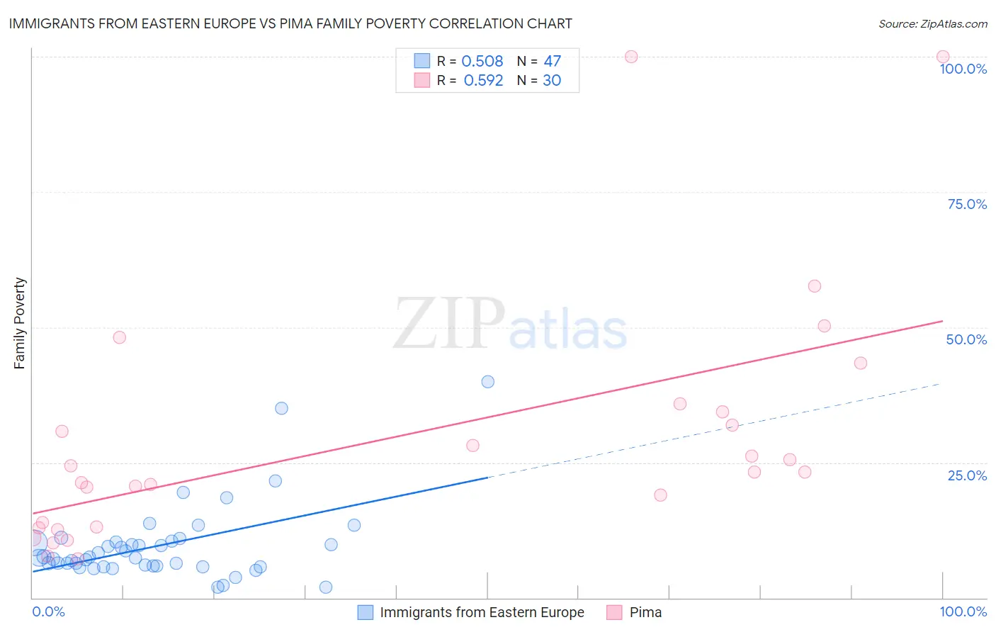 Immigrants from Eastern Europe vs Pima Family Poverty