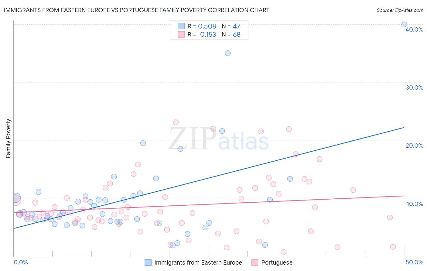 Immigrants from Eastern Europe vs Portuguese Family Poverty